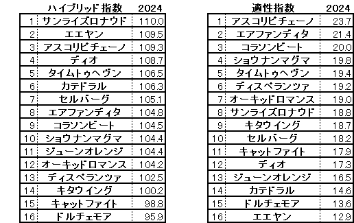 2024　京成杯ＡＨ　HB指数